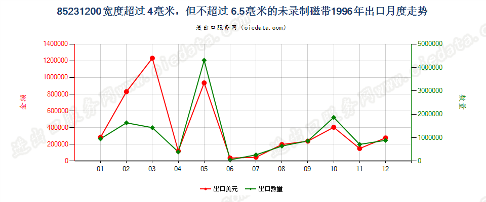 85231200(2007stop)宽度＞4mm≤6.5mm的未录制磁带出口1996年月度走势图