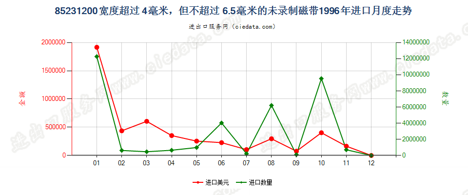 85231200(2007stop)宽度＞4mm≤6.5mm的未录制磁带进口1996年月度走势图