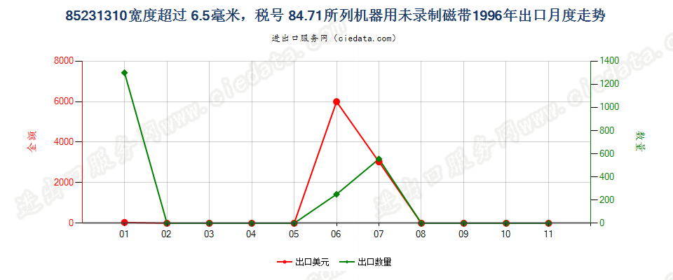 85231310(2007stop)8471出口1996年月度走势图