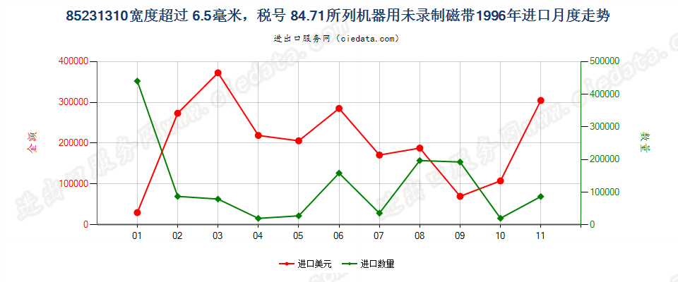 85231310(2007stop)8471进口1996年月度走势图