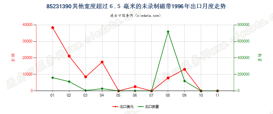 85231390(2007stop)宽度＞6.5mm其他的未录制磁带出口1996年月度走势图