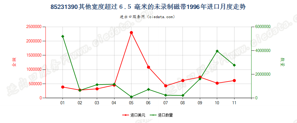 85231390(2007stop)宽度＞6.5mm其他的未录制磁带进口1996年月度走势图