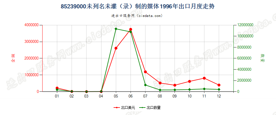 85239000(2007停用)未列名未灌（录）制的媒体出口1996年月度走势图