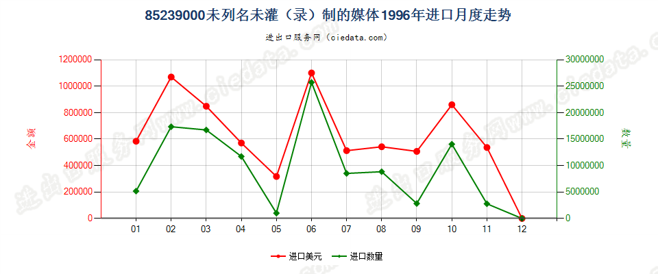 85239000(2007停用)未列名未灌（录）制的媒体进口1996年月度走势图