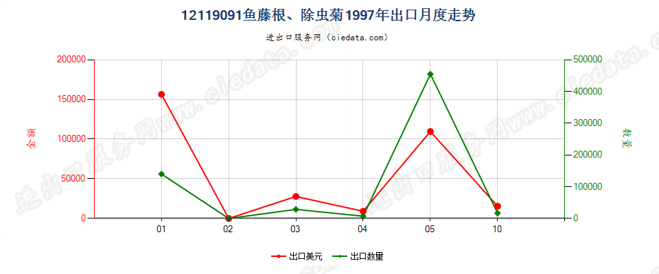 12119091鱼藤根、除虫菊出口1997年月度走势图