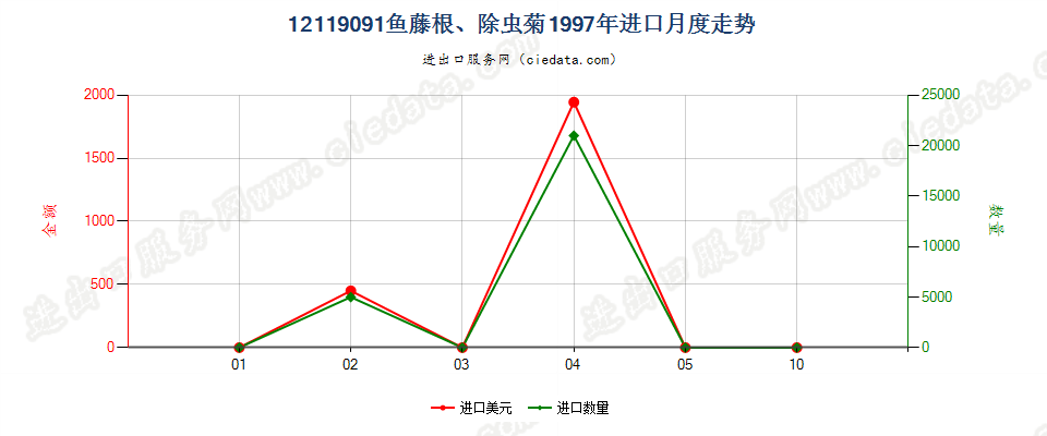 12119091鱼藤根、除虫菊进口1997年月度走势图