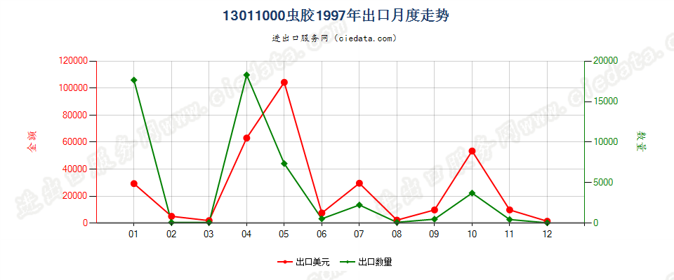 13011000(2007stop)虫胶出口1997年月度走势图