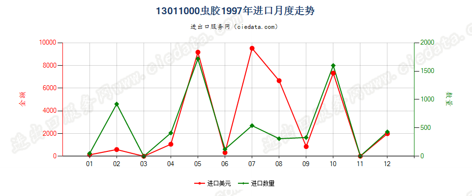 13011000(2007stop)虫胶进口1997年月度走势图