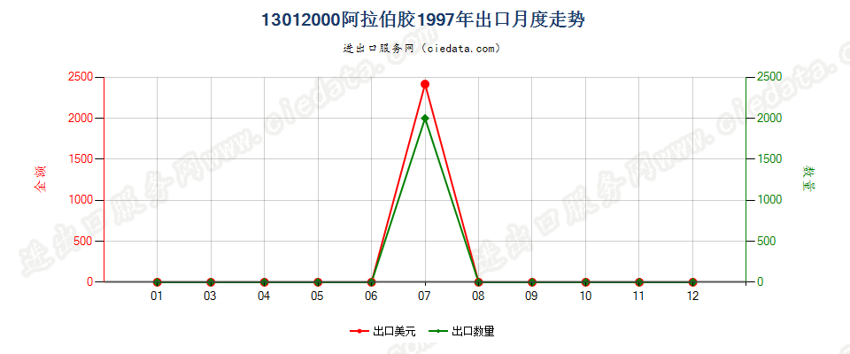 13012000阿拉伯胶出口1997年月度走势图