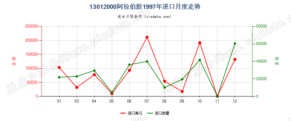 13012000阿拉伯胶进口1997年月度走势图