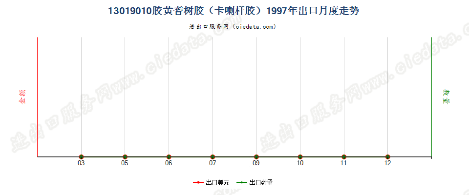 13019010胶黄耆树胶（卡喇杆胶）出口1997年月度走势图