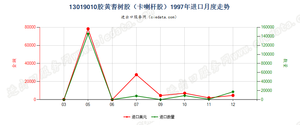 13019010胶黄耆树胶（卡喇杆胶）进口1997年月度走势图