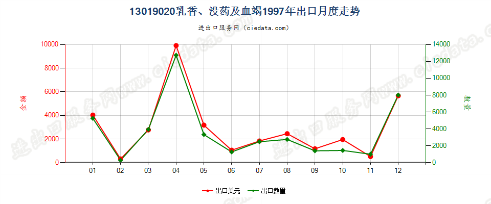 13019020乳香、没药及血竭出口1997年月度走势图