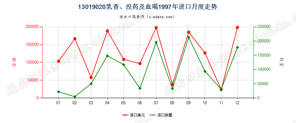 13019020乳香、没药及血竭进口1997年月度走势图