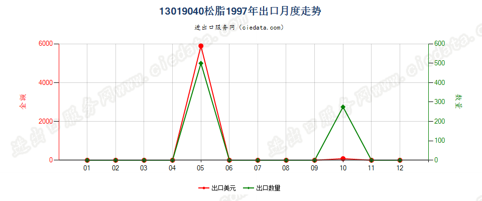 13019040松脂出口1997年月度走势图