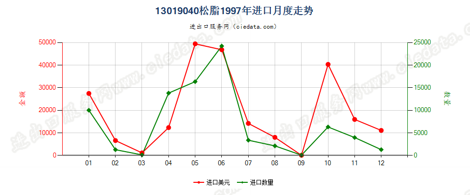 13019040松脂进口1997年月度走势图