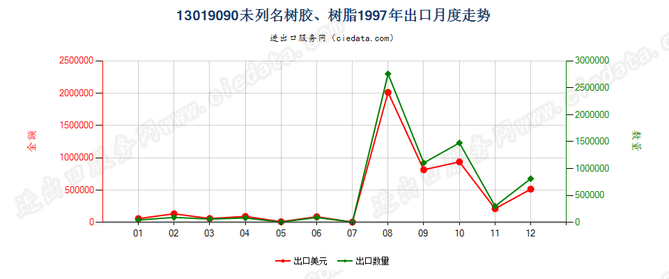 13019090未列名树胶、树脂出口1997年月度走势图