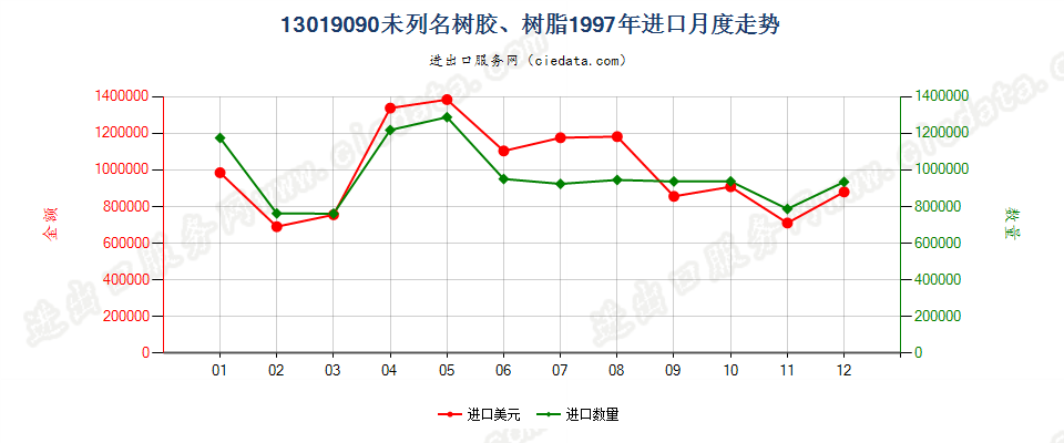 13019090未列名树胶、树脂进口1997年月度走势图