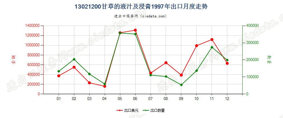 13021200甘草液汁及浸膏出口1997年月度走势图