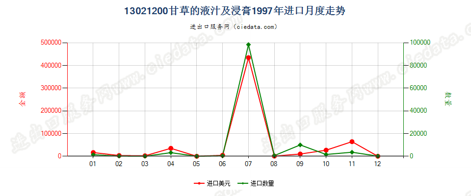 13021200甘草液汁及浸膏进口1997年月度走势图