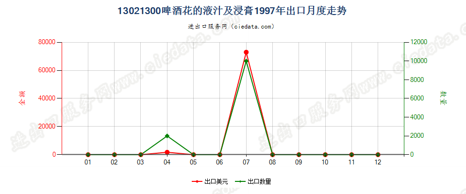 13021300啤酒花液汁及浸膏出口1997年月度走势图