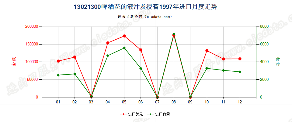 13021300啤酒花液汁及浸膏进口1997年月度走势图