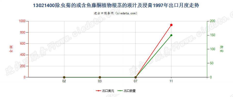 13021400麻黄的液汁及浸膏出口1997年月度走势图