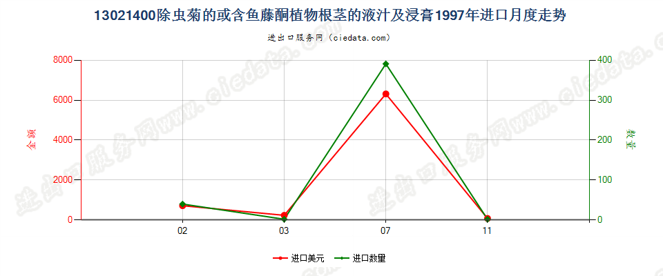 13021400麻黄的液汁及浸膏进口1997年月度走势图