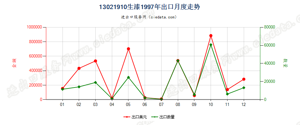 13021910生漆出口1997年月度走势图