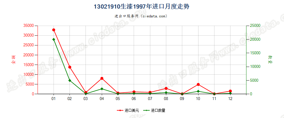 13021910生漆进口1997年月度走势图