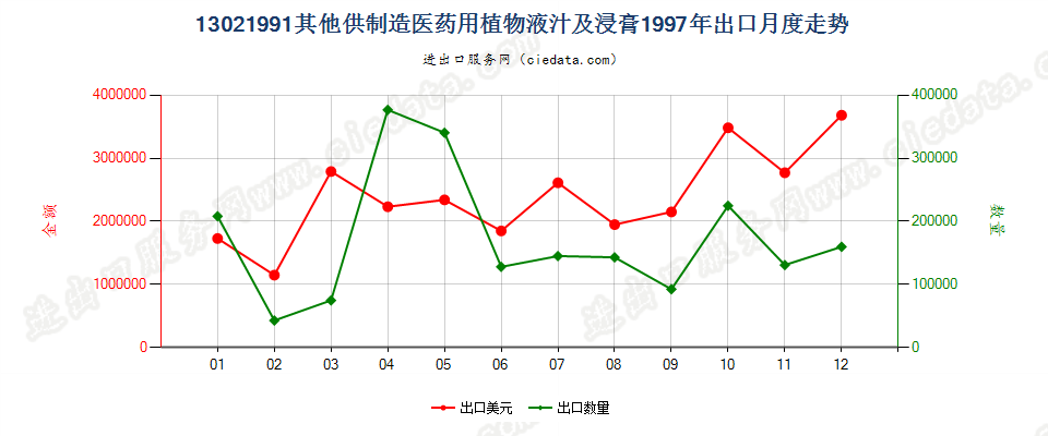 13021991出口1997年月度走势图