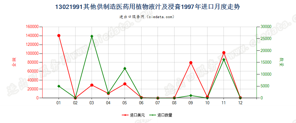 13021991进口1997年月度走势图