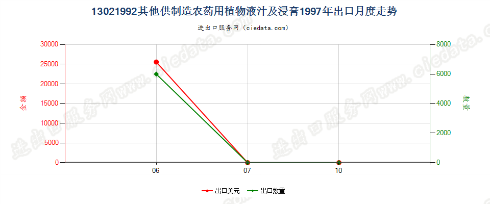 13021992出口1997年月度走势图