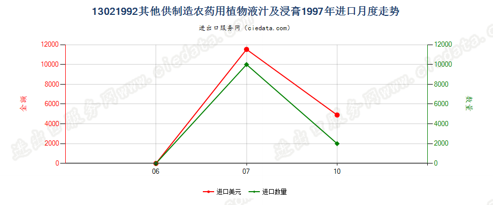 13021992进口1997年月度走势图