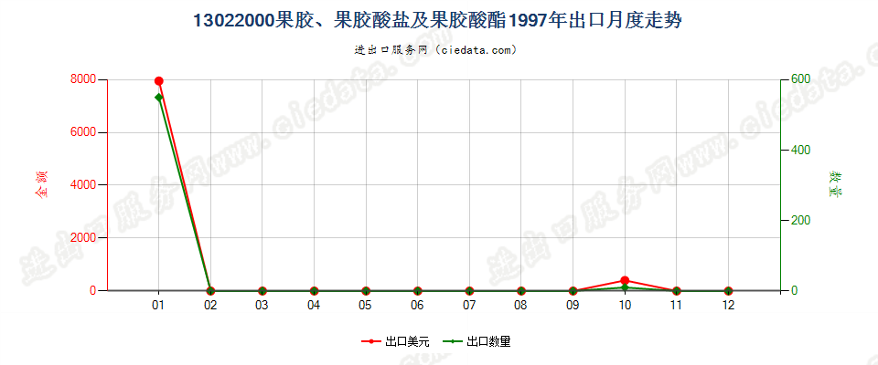 13022000果胶、果胶酸盐及果胶酸酯出口1997年月度走势图