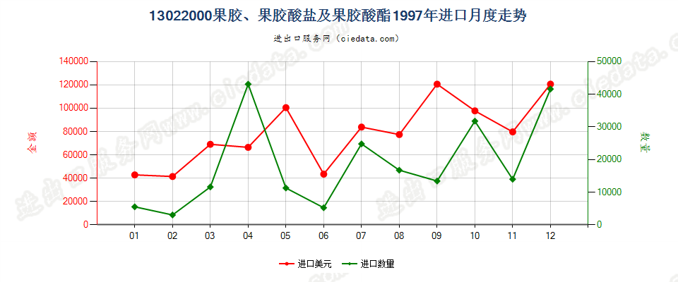 13022000果胶、果胶酸盐及果胶酸酯进口1997年月度走势图