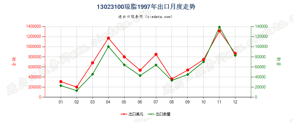 13023100琼脂出口1997年月度走势图