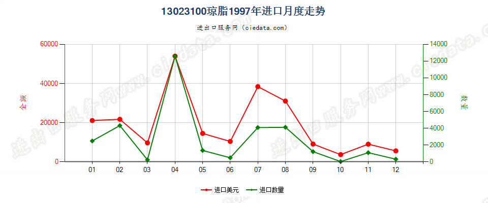 13023100琼脂进口1997年月度走势图