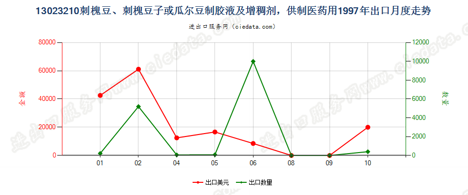 13023210(2004stop)供制医药用的刺槐豆胶液及增稠剂出口1997年月度走势图