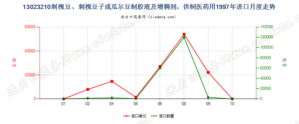 13023210(2004stop)供制医药用的刺槐豆胶液及增稠剂进口1997年月度走势图