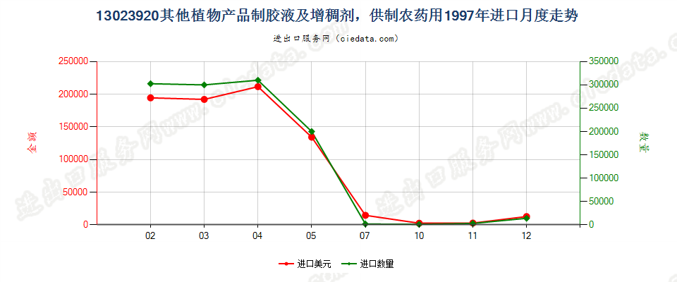 13023920(2004stop)供制农药用其他植物胶液及增稠剂进口1997年月度走势图