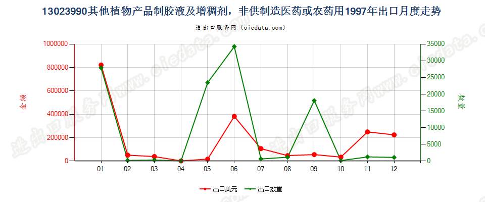 13023990其他植物产品制得的胶液及增稠剂出口1997年月度走势图