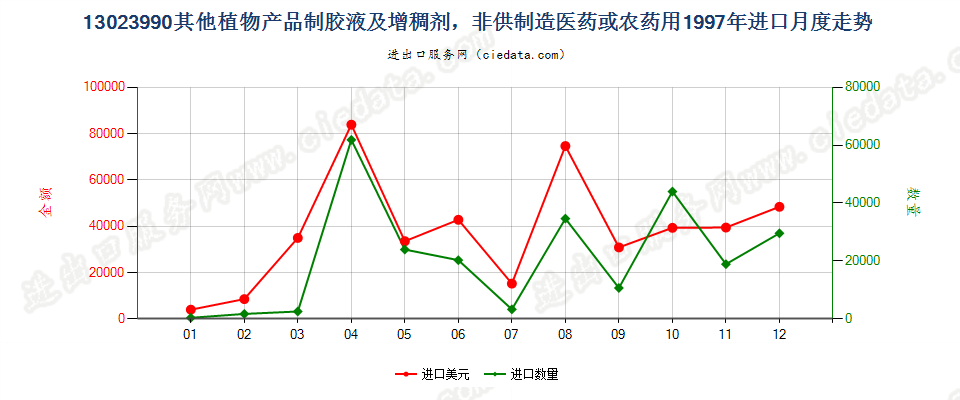 13023990其他植物产品制得的胶液及增稠剂进口1997年月度走势图