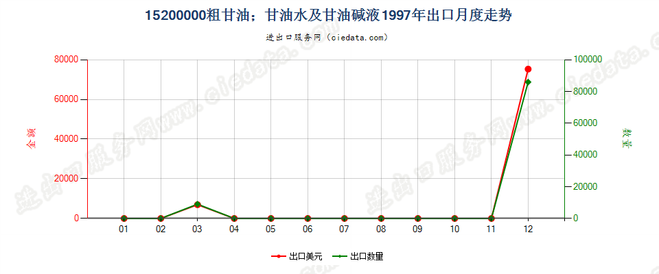 15200000粗甘油；甘油水及甘油碱液出口1997年月度走势图