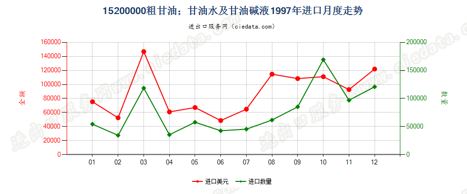 15200000粗甘油；甘油水及甘油碱液进口1997年月度走势图