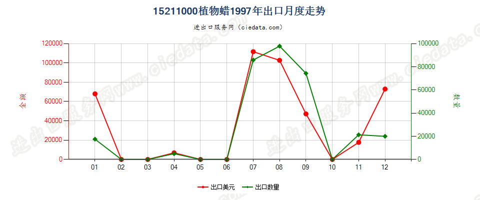 15211000植物蜡出口1997年月度走势图