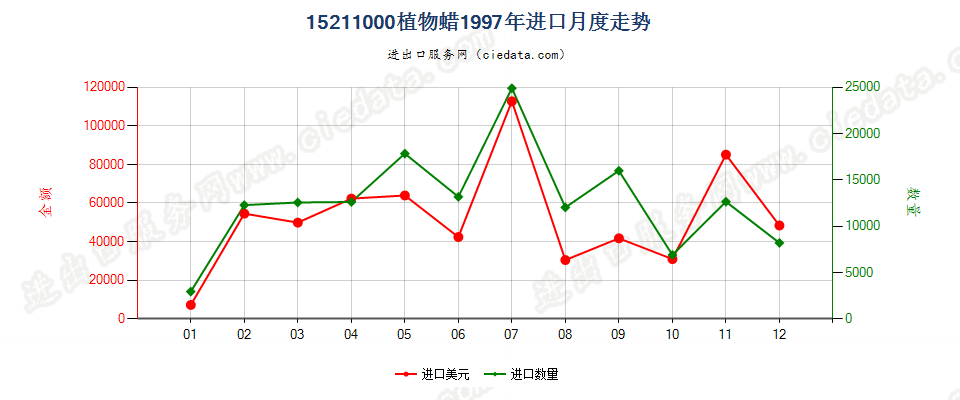 15211000植物蜡进口1997年月度走势图