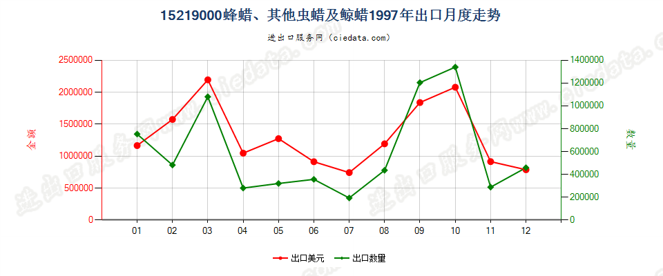 15219000(2006stop)蜂蜡、其他虫蜡及鲸蜡出口1997年月度走势图