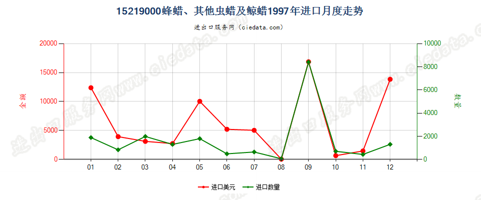 15219000(2006stop)蜂蜡、其他虫蜡及鲸蜡进口1997年月度走势图