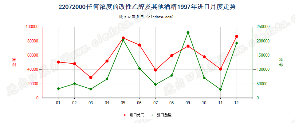 22072000任何浓度的改性乙醇及其他酒精进口1997年月度走势图